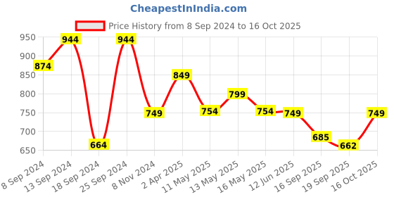 myntra.com Fabflee Pack Of 4 Typography Printed Cotton T-Shirt fabflee Price History Graph from 8 Sep 2024 to 16 Oct 2025