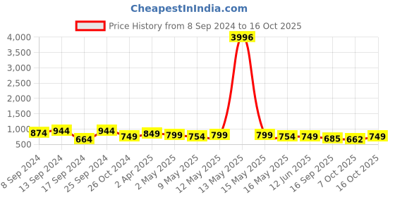 myntra.com Fabflee Pack of 4 Typography Printed Cotton T-shirt fabflee Price History Graph from 8 Sep 2024 to 16 Oct 2025