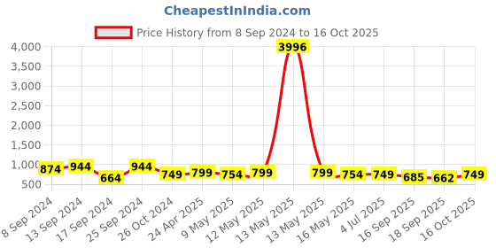 myntra.com Fabflee Pack Of 4 Typography Printed Cotton T-Shirt fabflee Price History Graph from 8 Sep 2024 to 16 Oct 2025