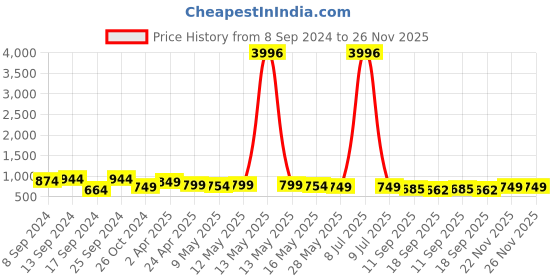 myntra.com Fabflee Pack Of 4 Typography Printed Cotton T-shirt fabflee Price History Graph from 8 Sep 2024 to 25 Nov 2025