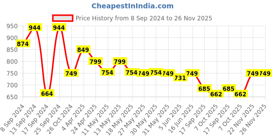 myntra.com Fabflee Pack Of 4 Typography Printed Cotton T-Shirt fabflee Price History Graph from 8 Sep 2024 to 26 Nov 2025