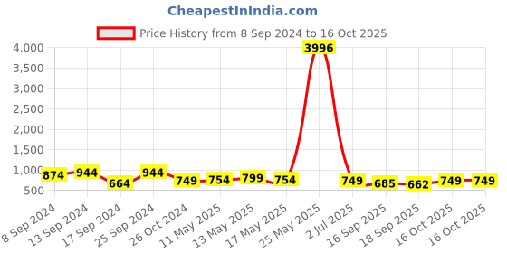 myntra.com Fabflee Pack Of 4 Typography Printed Cotton T-shirt fabflee Price History Graph from 8 Sep 2024 to 16 Oct 2025