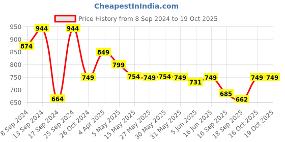 myntra.com Fabflee Pack Of 4 Typography Printed Cotton T-shirt fabflee Price History Graph from 8 Sep 2024 to 17 Oct 2025