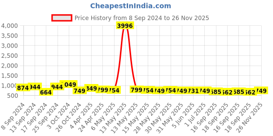 myntra.com Fabflee Pack Of 4 Typography Printed Cotton T-Shirt fabflee Price History Graph from 8 Sep 2024 to 26 Nov 2025