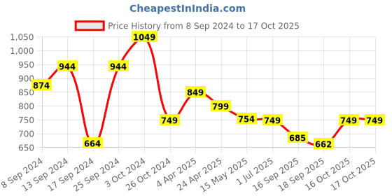myntra.com Fabflee Pack Of 4 Typography Printed Cotton T-shirt fabflee Price History Graph from 8 Sep 2024 to 16 Oct 2025