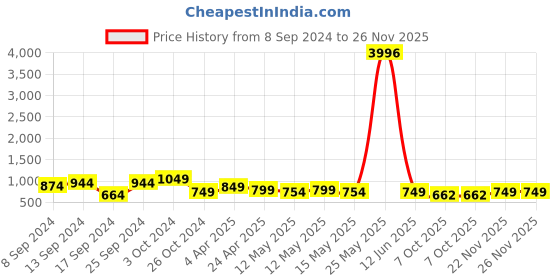 myntra.com Fabflee Pack Of 4 Typography Printed Cotton T-shirt fabflee Price History Graph from 8 Sep 2024 to 26 Nov 2025