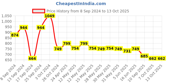 myntra.com Fabflee Pack Of 4 Typography Printed Cotton T-Shirt fabflee Price History Graph from 8 Sep 2024 to 13 Oct 2025