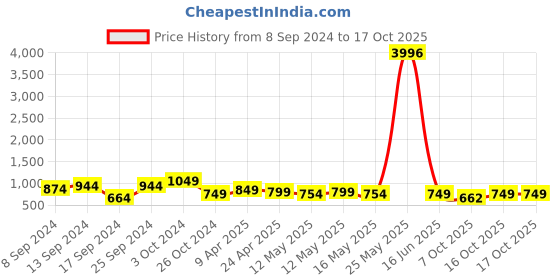 myntra.com Fabflee Pack Of 4 Typography Printed Cotton T-shirt fabflee Price History Graph from 8 Sep 2024 to 17 Oct 2025