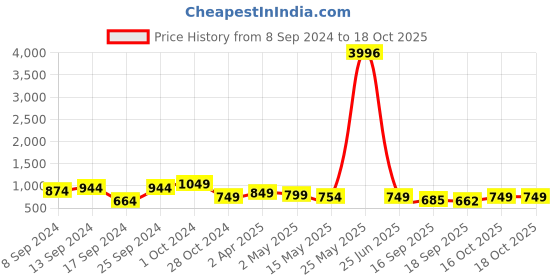 myntra.com Fabflee Pack Of 4 Typography Printed Cotton T-shirt fabflee Price History Graph from 8 Sep 2024 to 16 Oct 2025