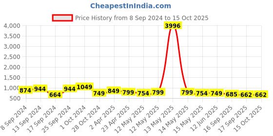 myntra.com Fabflee Pack Of 4 Typography Printed Cotton T-shirt fabflee Price History Graph from 8 Sep 2024 to 15 Oct 2025