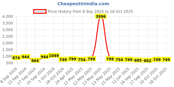 myntra.com Fabflee Pack Of 4 Typography Printed Cotton T-shirt fabflee Price History Graph from 8 Sep 2024 to 18 Oct 2025