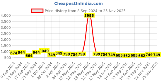 myntra.com Fabflee Pack Of 4 Typography Printed Cotton T-shirt fabflee Price History Graph from 8 Sep 2024 to 25 Nov 2025