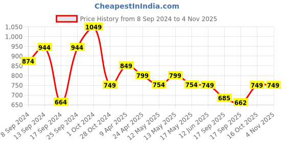 myntra.com Fabflee Pack Of 4 Typography Printed Cotton T-shirt fabflee Price History Graph from 8 Sep 2024 to 3 Nov 2025