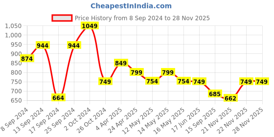 myntra.com Fabflee Pack Of 4 Typography Printed Cotton T-shirt fabflee Price History Graph from 8 Sep 2024 to 27 Nov 2025