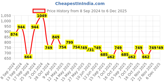 myntra.com Fabflee Pack Of 4 Typography Printed Cotton T-shirt fabflee Price History Graph from 8 Sep 2024 to 5 Dec 2025