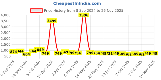 myntra.com Fabflee Pack Of 4 Typography Printed Cotton T-shirt fabflee Price History Graph from 8 Sep 2024 to 26 Nov 2025