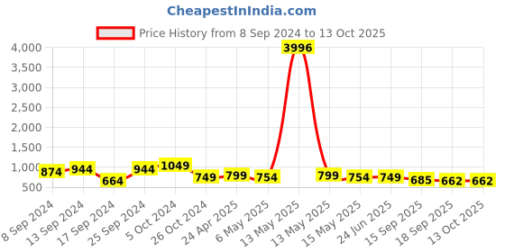 myntra.com Fabflee Pack Of 4 Typography Printed Cotton T-shirt fabflee Price History Graph from 8 Sep 2024 to 13 Oct 2025