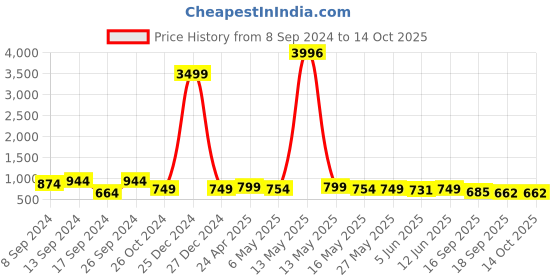 myntra.com Fabflee Pack Of 4 Typography Printed Cotton T-shirt fabflee Price History Graph from 8 Sep 2024 to 13 Oct 2025