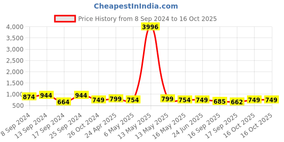myntra.com Fabflee Pack Of 4 Typography Printed Cotton T-shirt fabflee Price History Graph from 8 Sep 2024 to 16 Oct 2025
