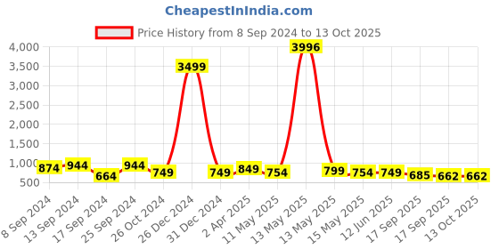 myntra.com Fabflee Pack Of 4 Typography Printed Cotton T-shirt fabflee Price History Graph from 8 Sep 2024 to 13 Oct 2025