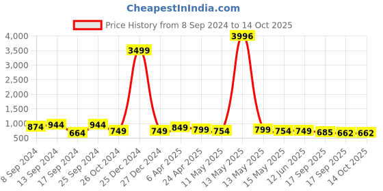myntra.com Fabflee Pack Of 4 Typography Printed Cotton T-shirt fabflee Price History Graph from 8 Sep 2024 to 14 Oct 2025