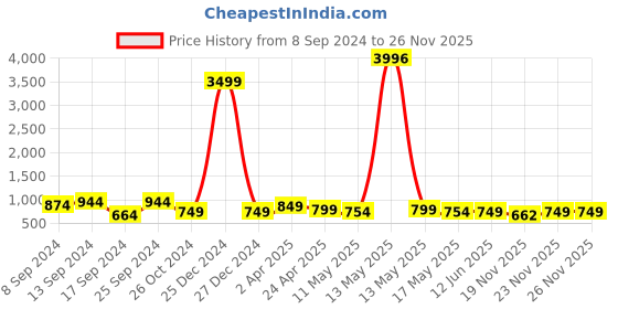 myntra.com Fabflee Pack Of 4 Typography Printed Cotton T-shirt fabflee Price History Graph from 8 Sep 2024 to 26 Nov 2025