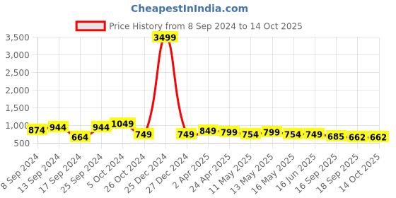 myntra.com Fabflee Pack Of 4 Typography Printed Cotton T-shirt fabflee Price History Graph from 8 Sep 2024 to 14 Oct 2025