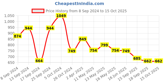 myntra.com Fabflee Pack Of 4 Typography Printed Cotton T-shirt fabflee Price History Graph from 8 Sep 2024 to 14 Oct 2025
