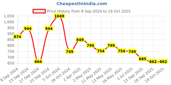 myntra.com Fabflee Pack Of 4 Typography Printed Cotton T-shirt fabflee Price History Graph from 8 Sep 2024 to 19 Oct 2025