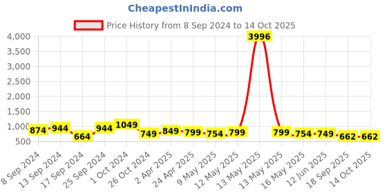 myntra.com Fabflee Pack Of 4 Typography Printed Cotton T-shirt fabflee Price History Graph from 8 Sep 2024 to 13 Oct 2025