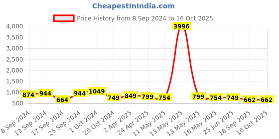 myntra.com Fabflee Pack Of 4 Typography Printed Cotton T-Shirt fabflee Price History Graph from 8 Sep 2024 to 13 Oct 2025