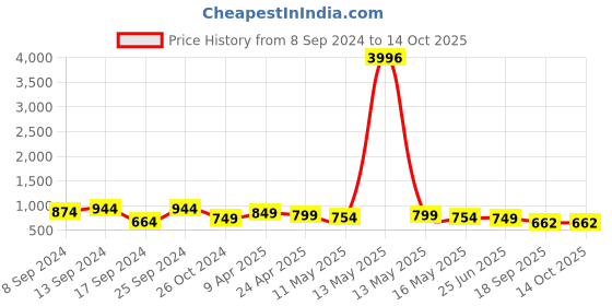 myntra.com Fabflee Pack Of 4 Typography Printed Cotton T-Shirt fabflee Price History Graph from 8 Sep 2024 to 13 Oct 2025