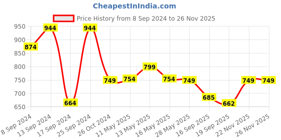 myntra.com Fabflee Pack Of 4 Typography Printed Cotton T-Shirt fabflee Price History Graph from 8 Sep 2024 to 26 Nov 2025
