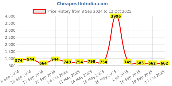 myntra.com Fabflee Pack Of 4 Typography Printed Cotton T-shirt fabflee Price History Graph from 8 Sep 2024 to 13 Oct 2025