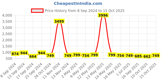 myntra.com Fabflee Pack Of 4 Typography Printed Cotton T-shirt fabflee Price History Graph from 8 Sep 2024 to 15 Oct 2025