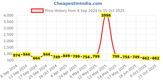 myntra.com Fabflee Pack Of 4 Typography Printed Cotton T-Shirt fabflee Price History Graph from 8 Sep 2024 to 15 Oct 2025