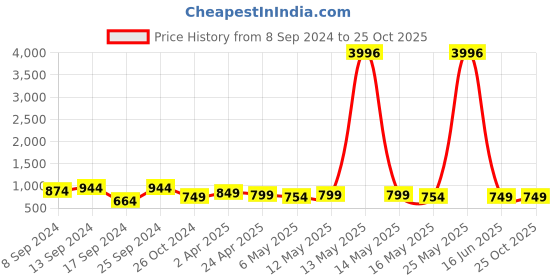 myntra.com Fabflee Pack Of 4 Typography Printed Cotton T-shirt fabflee Price History Graph from 8 Sep 2024 to 25 Oct 2025