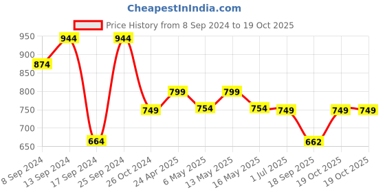 myntra.com Fabflee Pack of 4 Typography Printed Cotton T-shirt fabflee Price History Graph from 8 Sep 2024 to 19 Oct 2025