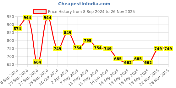 myntra.com Fabflee Pack Of 4 Typography Printed Cotton T-shirt fabflee Price History Graph from 8 Sep 2024 to 26 Nov 2025