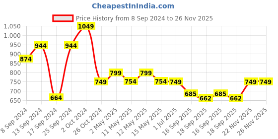 myntra.com Fabflee Pack of 4 Typography Printed Cotton T-shirt fabflee Price History Graph from 8 Sep 2024 to 26 Nov 2025