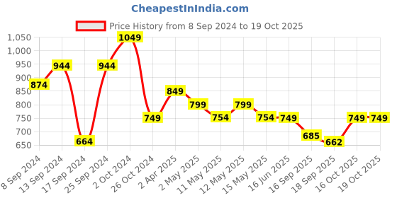 myntra.com Fabflee Pack of 4 Typography Printed Cotton T-shirt fabflee Price History Graph from 8 Sep 2024 to 18 Oct 2025