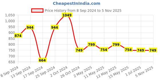 myntra.com Fabflee Pack Of 4 Typography Printed Cotton T-Shirt fabflee Price History Graph from 8 Sep 2024 to 5 Nov 2025