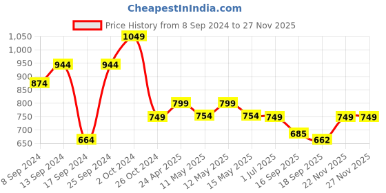myntra.com Fabflee Pack Of 4 Typography Printed Cotton T-Shirt fabflee Price History Graph from 8 Sep 2024 to 25 Nov 2025