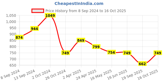 myntra.com Fabflee Pack Of 4 Typography Printed Cotton T-shirt fabflee Price History Graph from 8 Sep 2024 to 16 Oct 2025