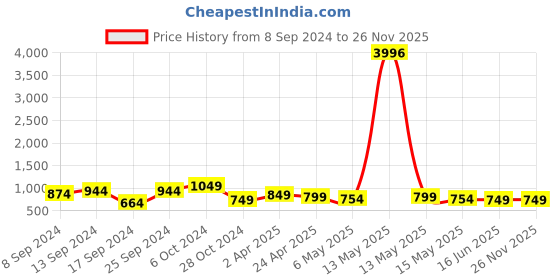 myntra.com Fabflee Pack of 4 Typography Printed Cotton T-shirt fabflee Price History Graph from 8 Sep 2024 to 26 Nov 2025