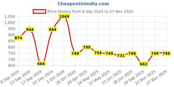 myntra.com Fabflee Pack of 4 Typography Printed Cotton T-shirt fabflee Price History Graph from 8 Sep 2024 to 25 Nov 2025
