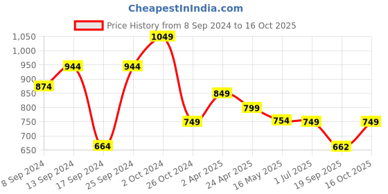 myntra.com Fabflee Pack Of 4 Typography Printed Cotton T-Shirt fabflee Price History Graph from 8 Sep 2024 to 16 Oct 2025