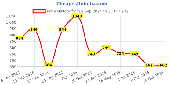 myntra.com Fabflee Pack Of 4 Typography Printed Cotton T-shirt fabflee Price History Graph from 8 Sep 2024 to 16 Oct 2025