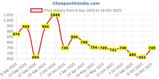 myntra.com Fabflee Pack Of 4 Typography Printed Cotton T-Shirt fabflee Price History Graph from 8 Sep 2024 to 16 Oct 2025