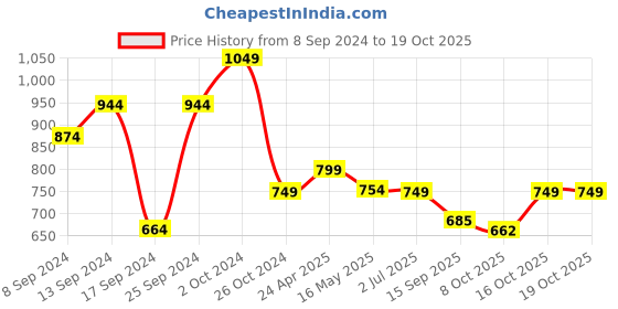 myntra.com Fabflee Pack Of 4 Typography Printed Cotton T-Shirt fabflee Price History Graph from 8 Sep 2024 to 18 Oct 2025